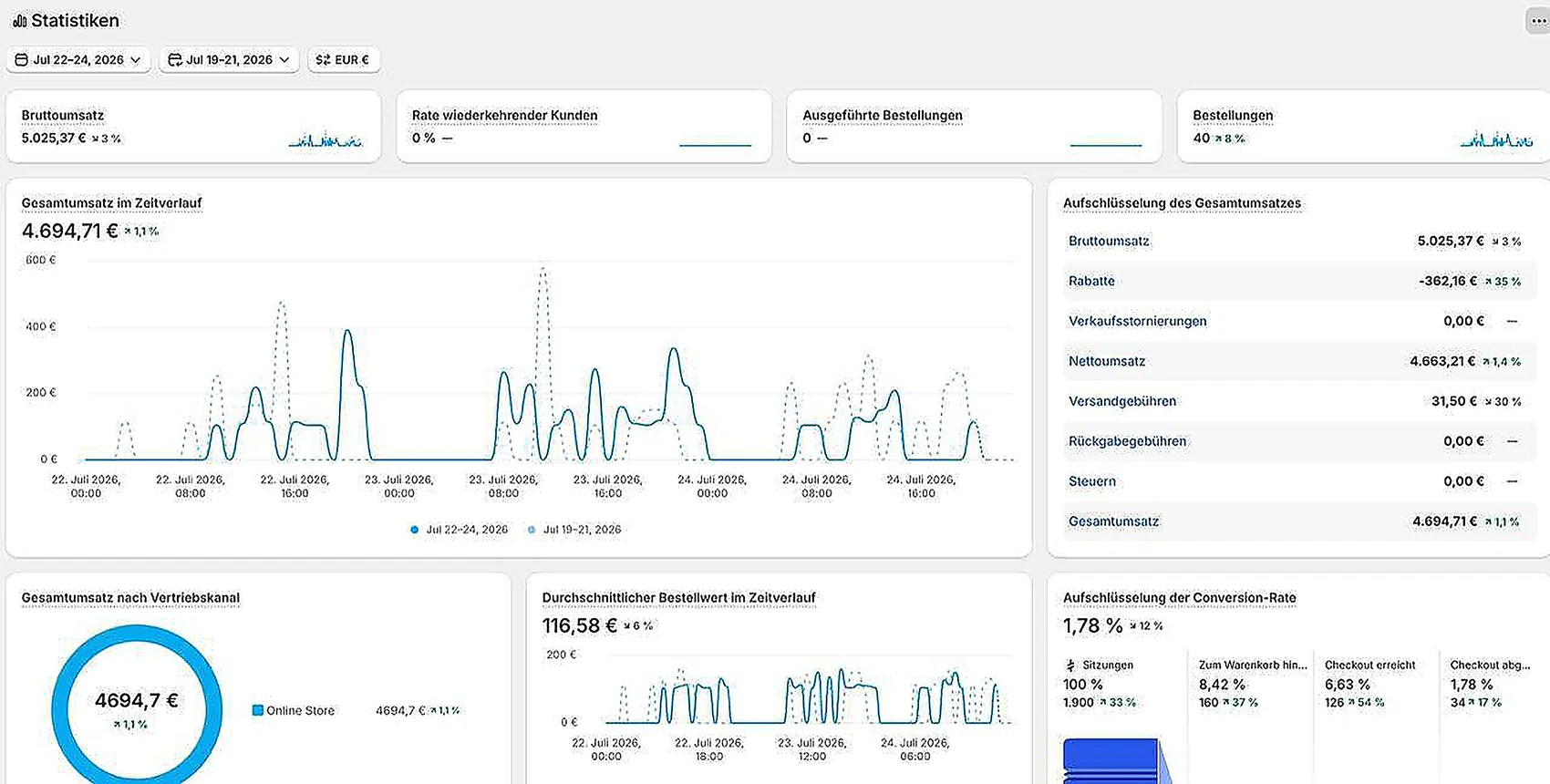 Store analytics for 22 to 24 July 2026 showing 5,025.37 euro gross revenue and 40 orders.