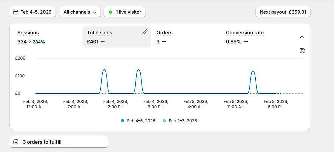 Store analytics showing 401 pounds in sales over two days.