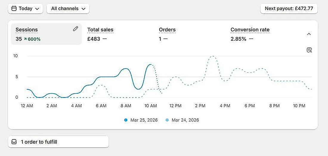 Store analytics showing 483 pounds in sales.