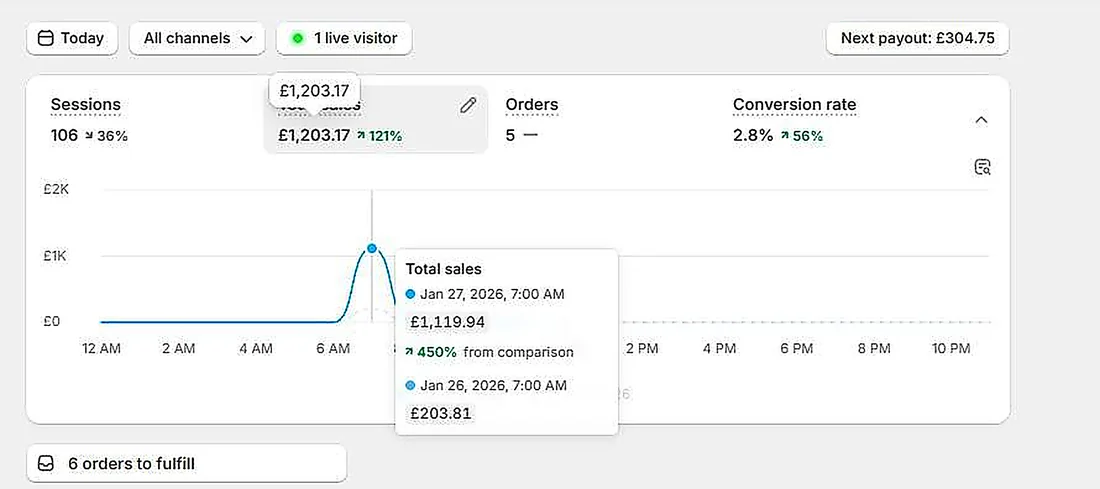 Store analytics showing 1,203.17 pounds in total sales from 5 orders.